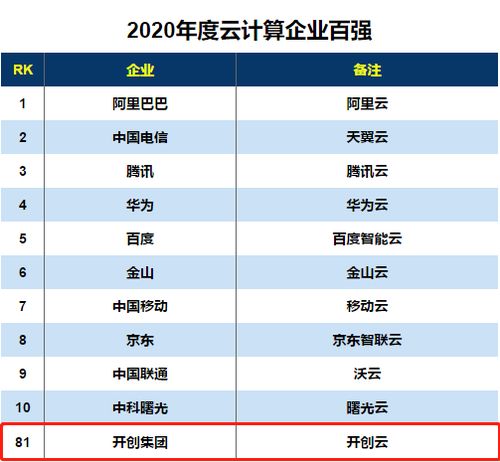 開(kāi)創(chuàng)集團(tuán)入選2020云計(jì)算企業(yè)百?gòu)?qiáng)，以物聯(lián)網(wǎng)應(yīng)用服務(wù)引領(lǐng)數(shù)字化新浪潮